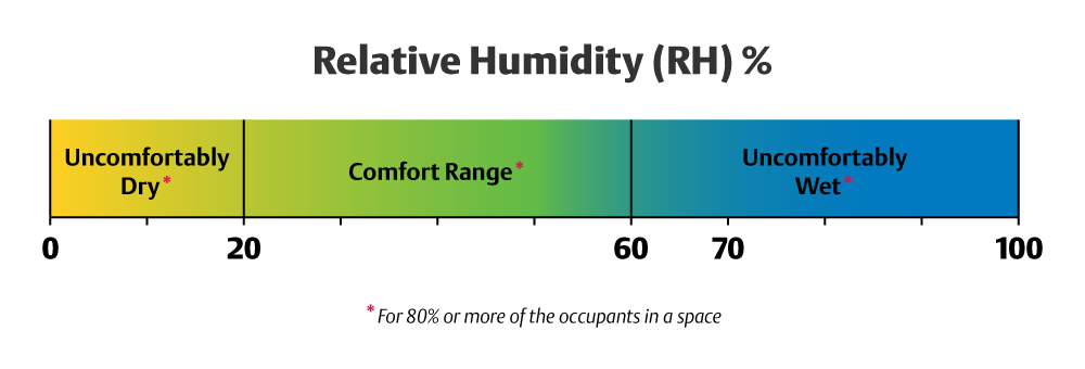 relative humidity in the home